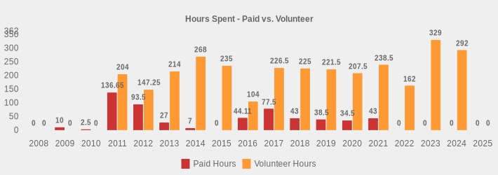 Hours Spent - Paid vs. Volunteer (Paid Hours:2008=0,2009=10,2010=2.5,2011=136.65,2012=93.5,2013=27,2014=7,2015=0,2016=44.11,2017=77.5,2018=43,2019=38.5,2020=34.5,2021=43,2022=0,2023=0,2024=0,2025=0|Volunteer Hours:2008=0,2009=0,2010=0,2011=204,2012=147.25,2013=214,2014=268,2015=235,2016=104,2017=226.5,2018=225,2019=221.5,2020=207.5,2021=238.5,2022=162,2023=329,2024=292,2025=0|)